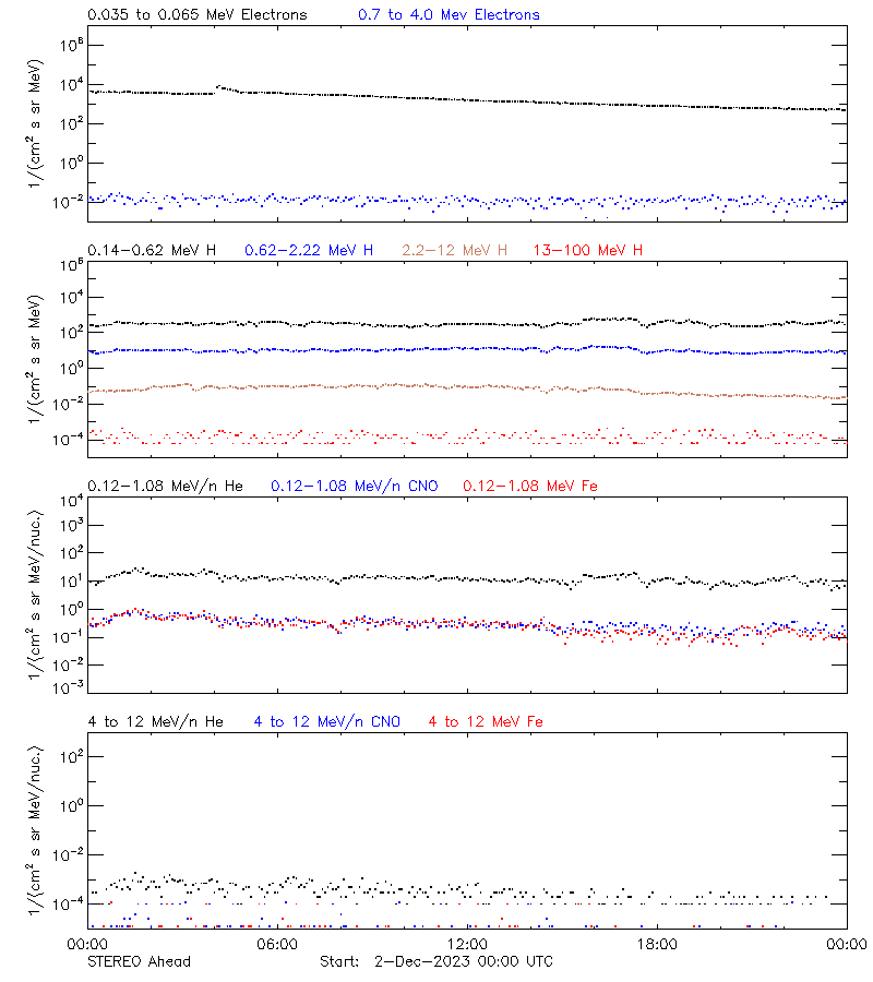 solar energetic particles