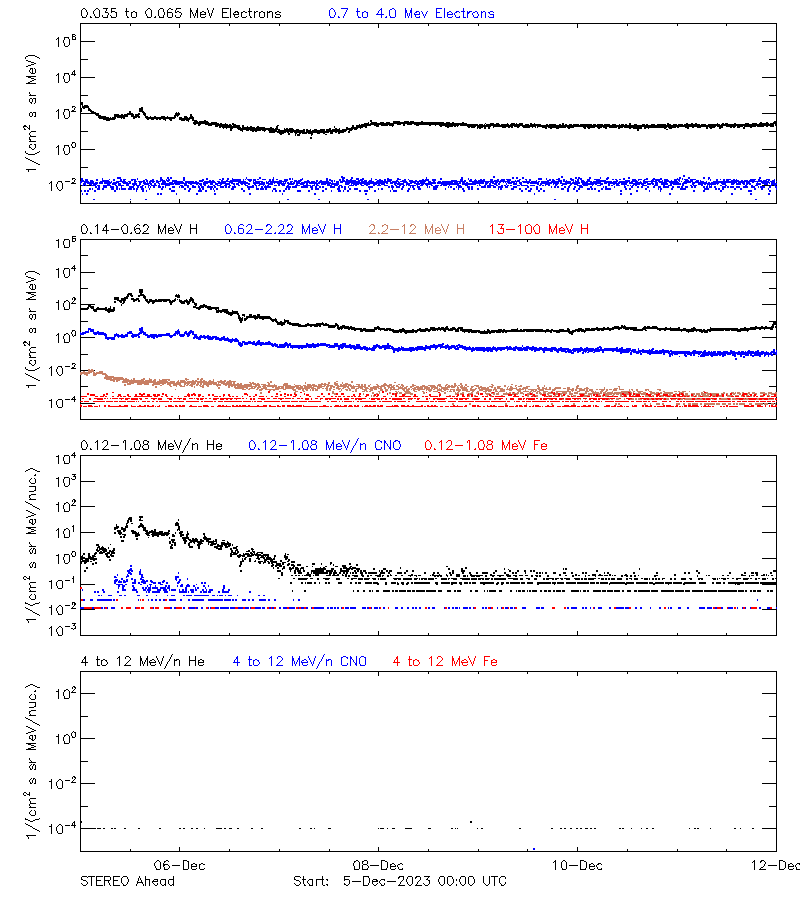 solar energetic particles