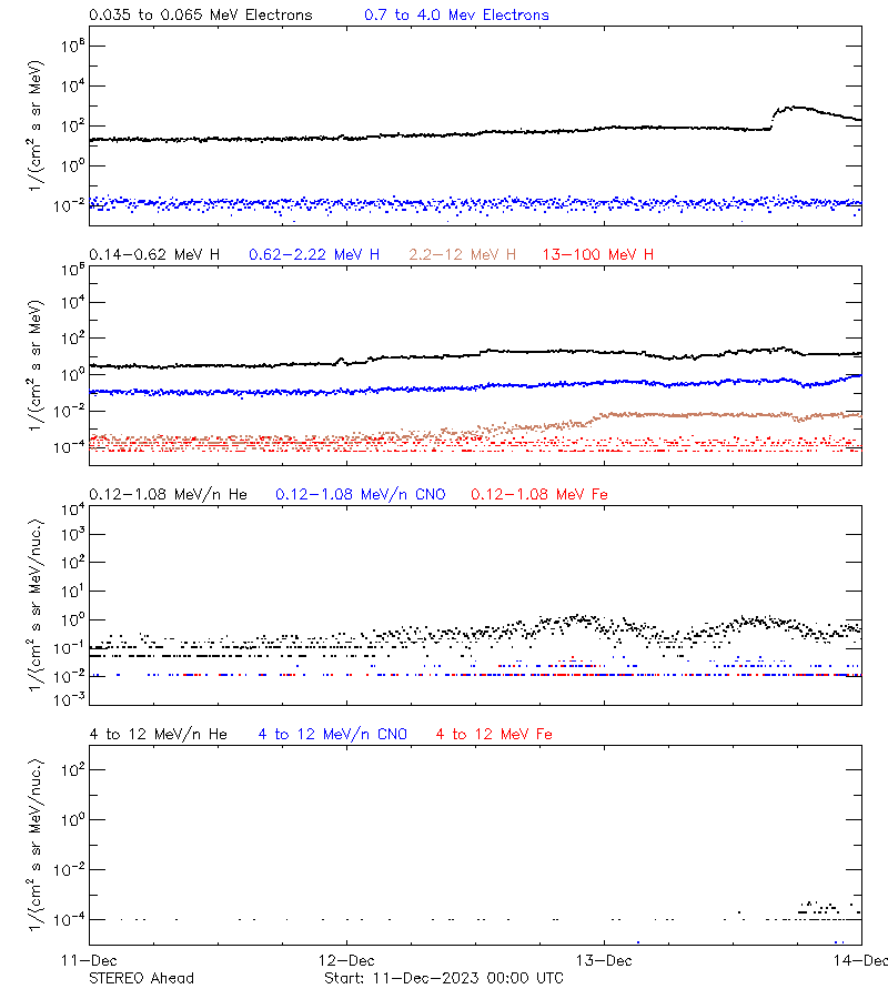 solar energetic particles