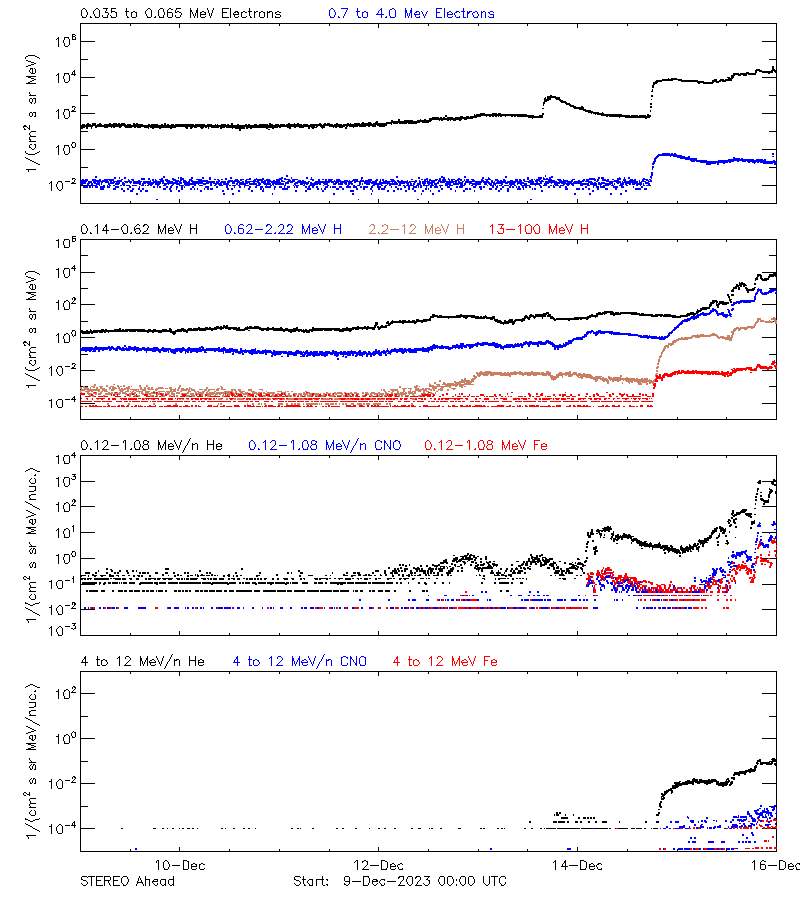 solar energetic particles