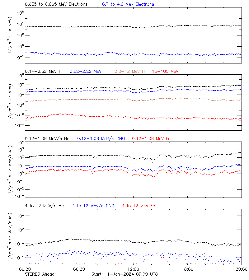 solar energetic particles