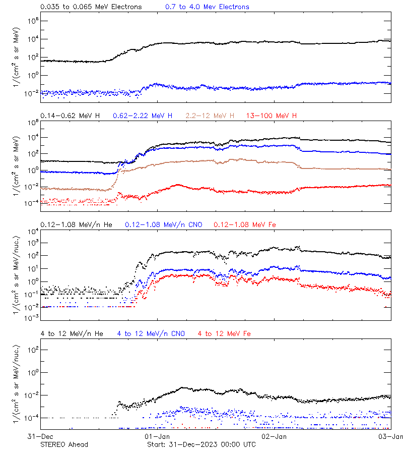 solar energetic particles