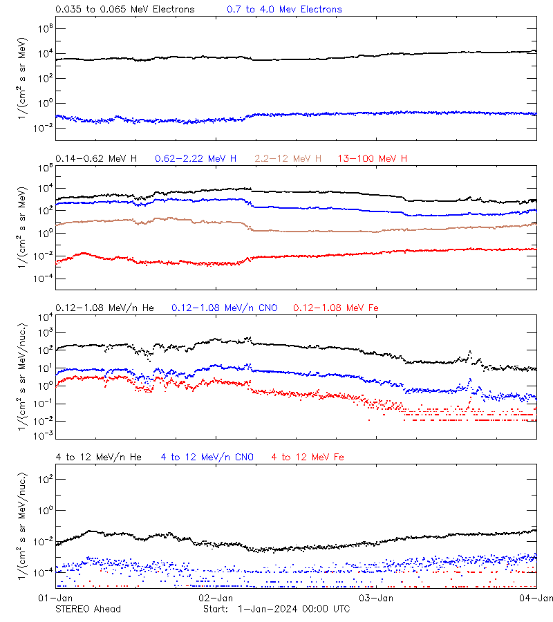 solar energetic particles