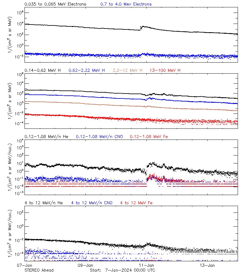solar energetic particles