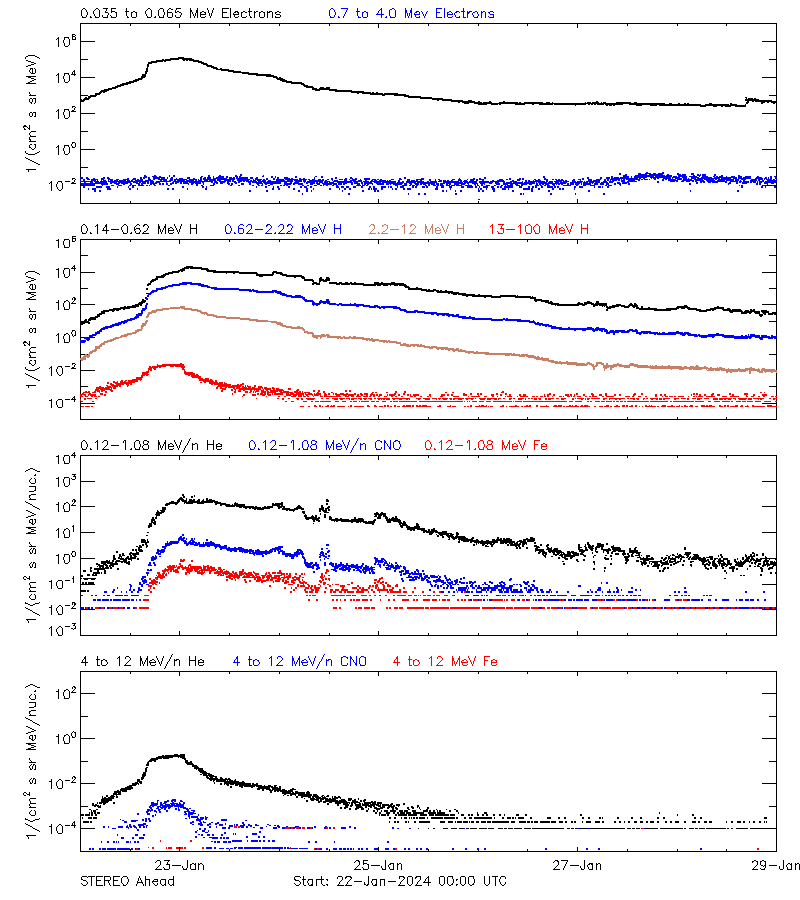 solar energetic particles