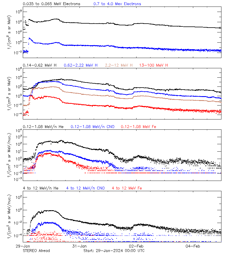 solar energetic particles