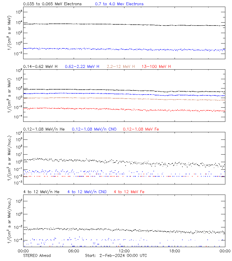solar energetic particles