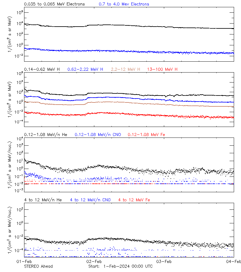 solar energetic particles