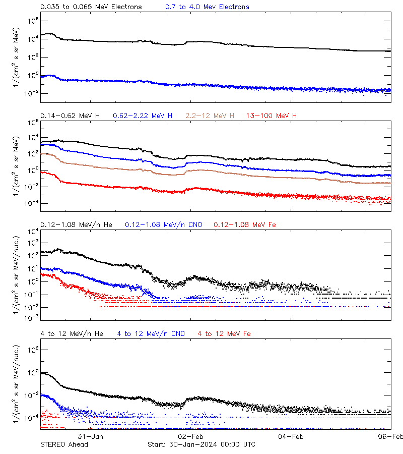 solar energetic particles
