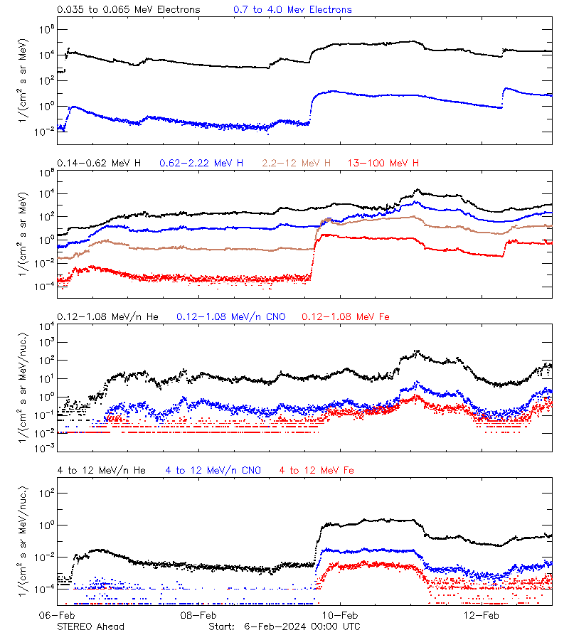 solar energetic particles