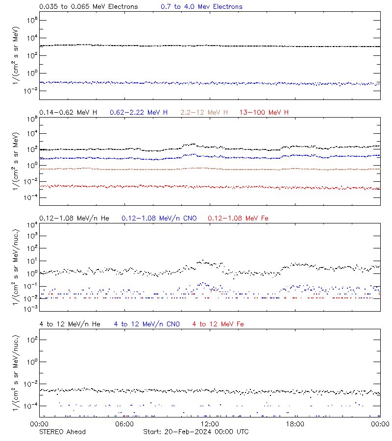 solar energetic particles