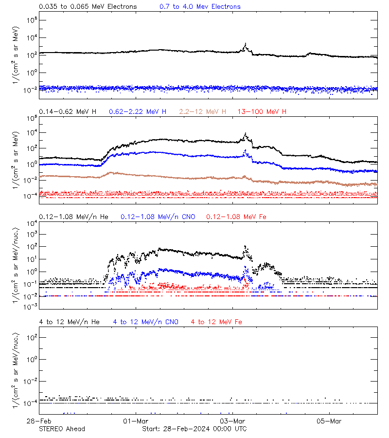 solar energetic particles