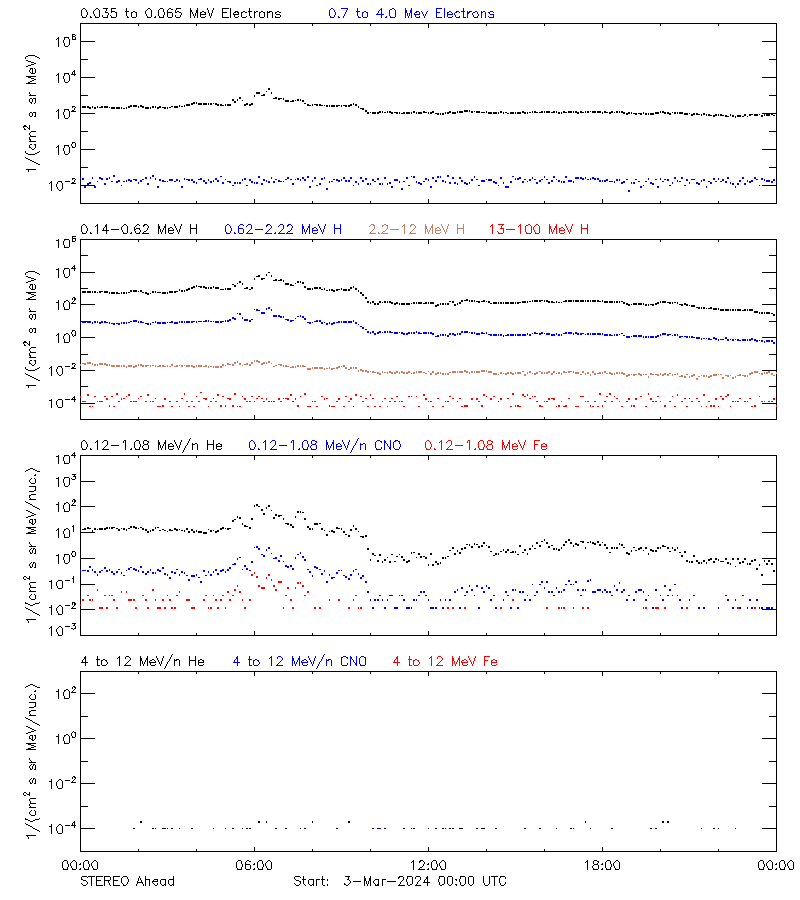 solar energetic particles
