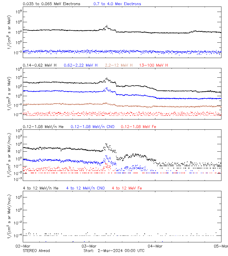solar energetic particles