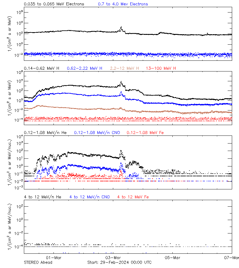 solar energetic particles