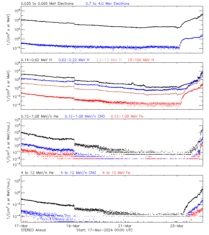 solar energetic particles