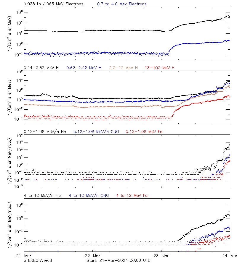 solar energetic particles