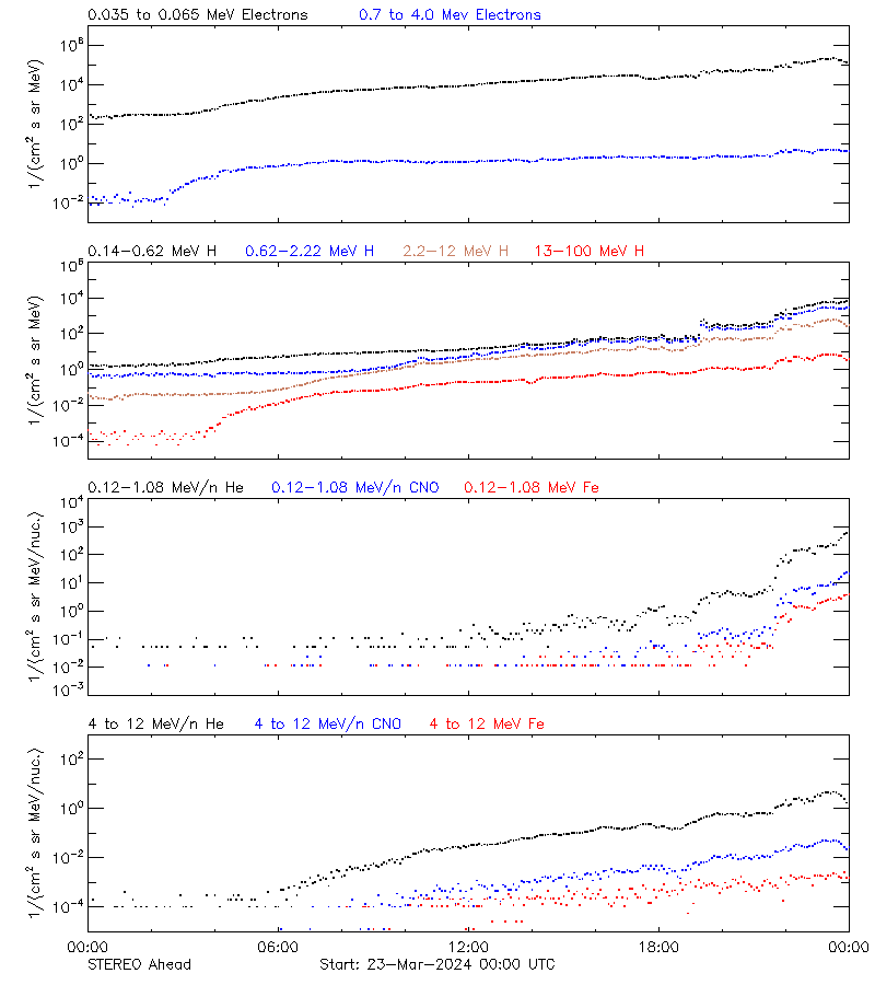 solar energetic particles