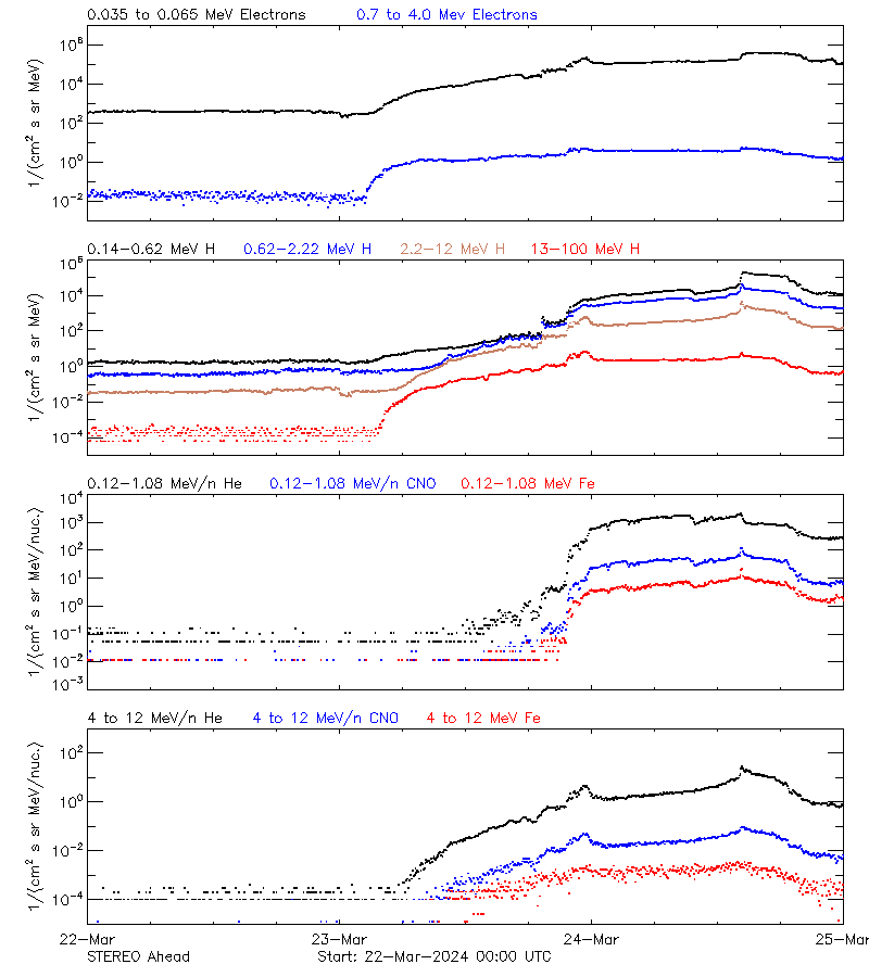 solar energetic particles