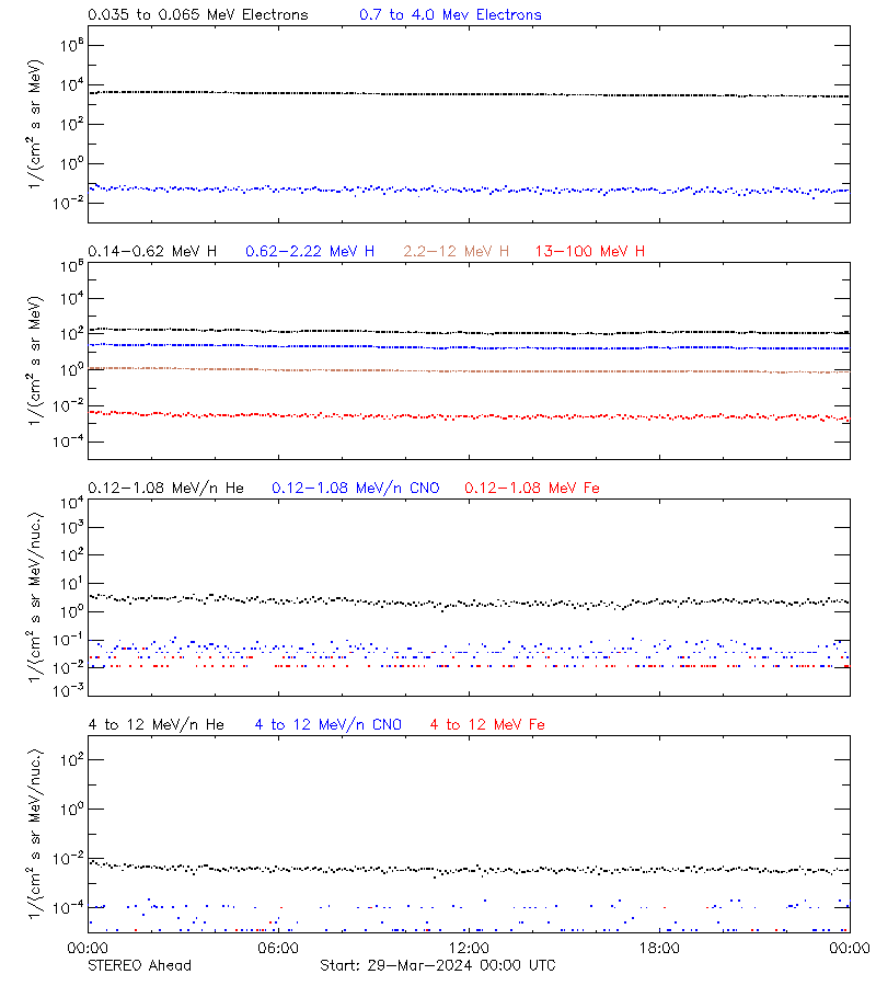 solar energetic particles