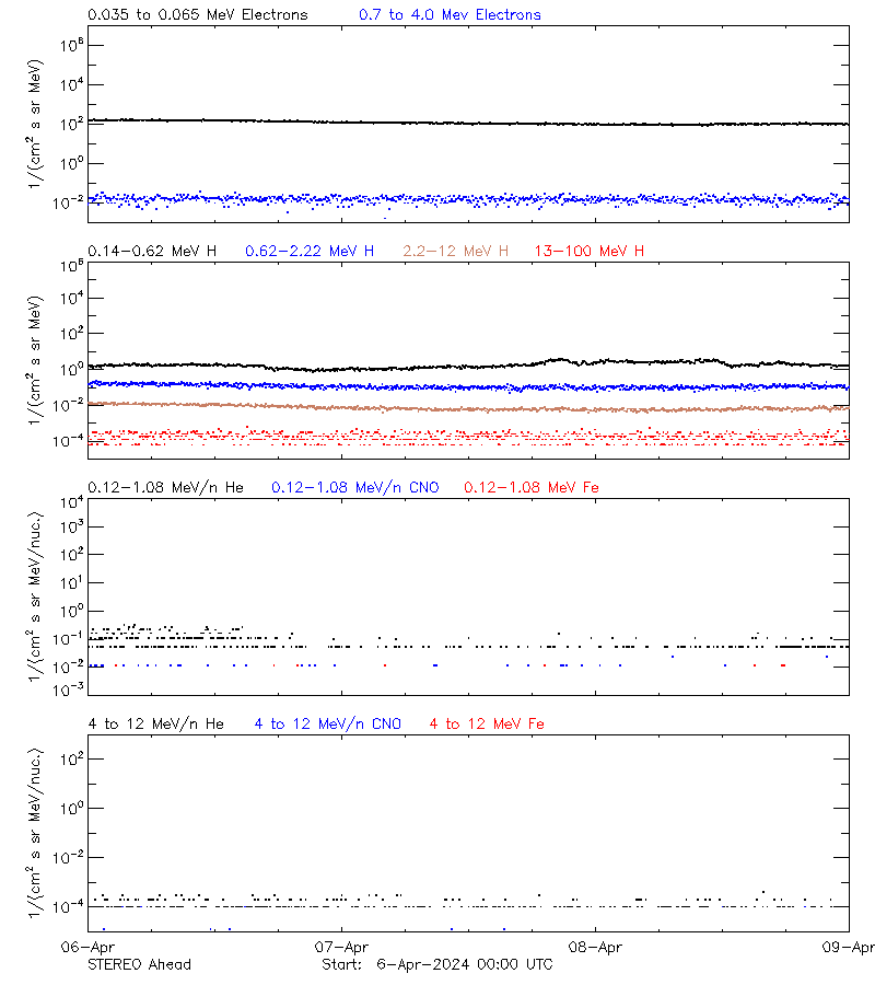 solar energetic particles