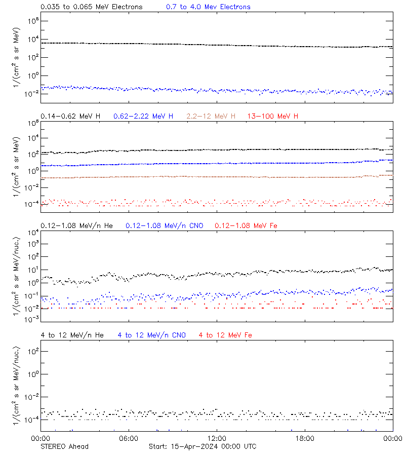 solar energetic particles