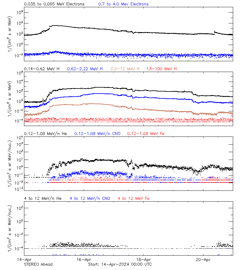 solar energetic particles