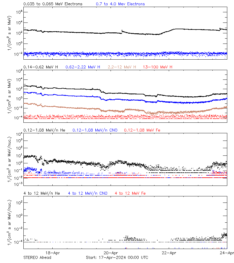 solar energetic particles