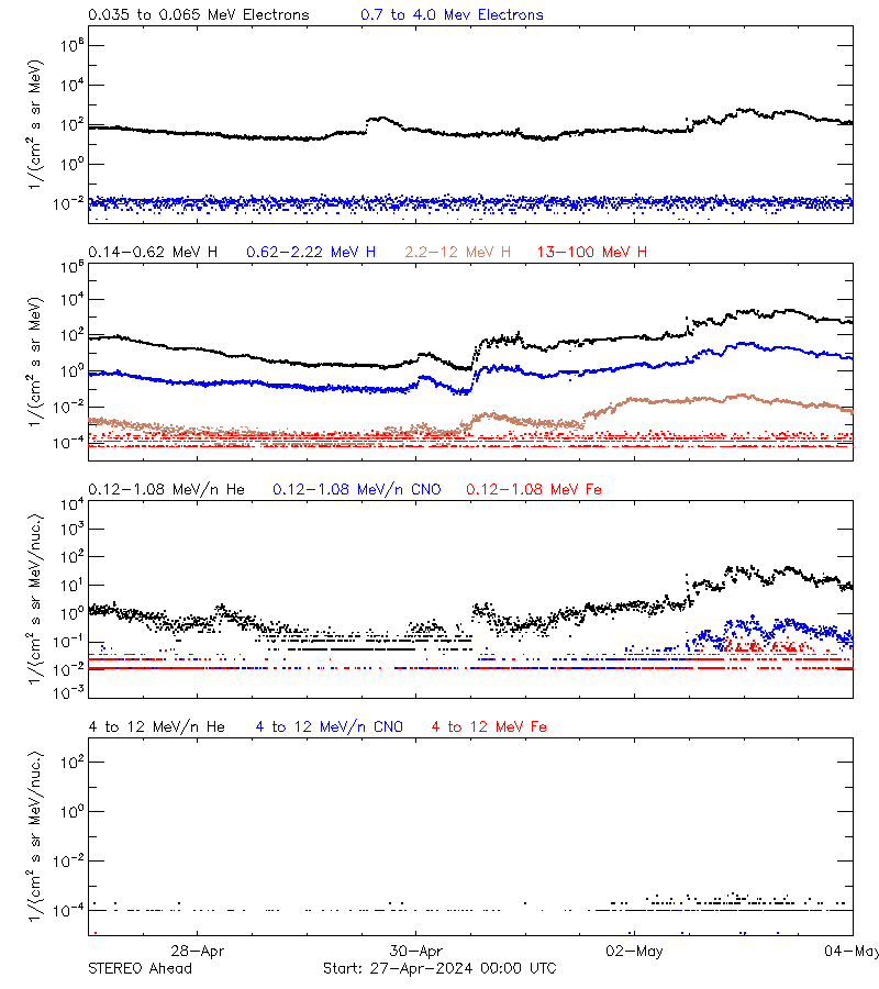 solar energetic particles