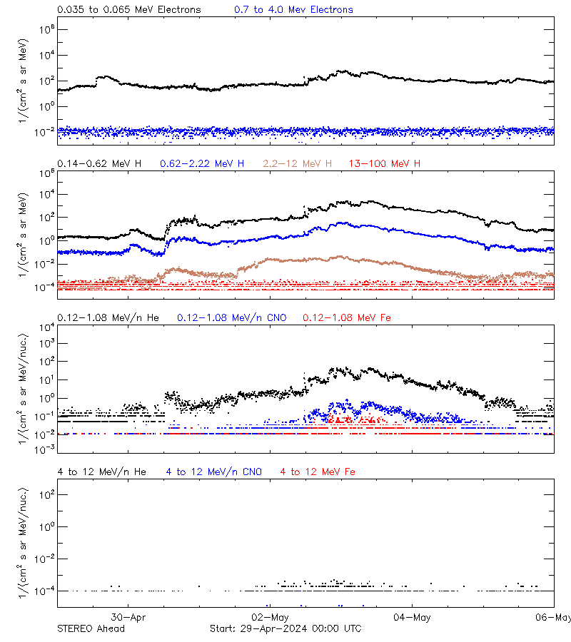 solar energetic particles