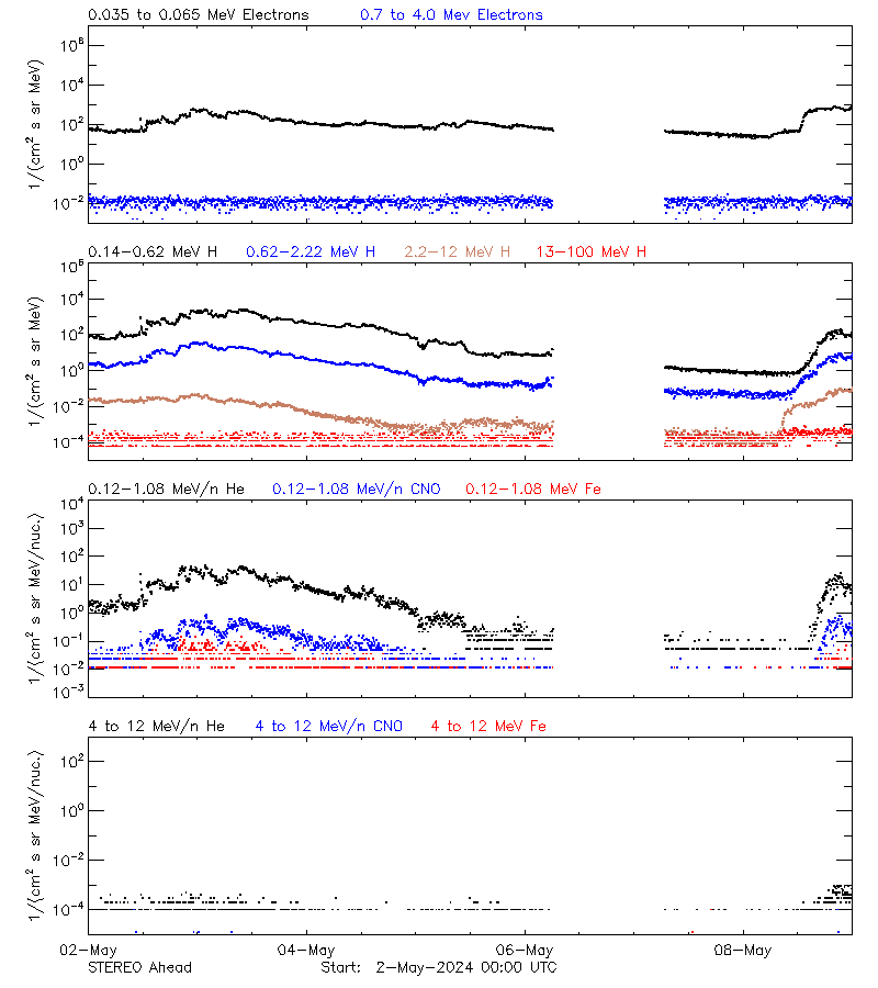 solar energetic particles