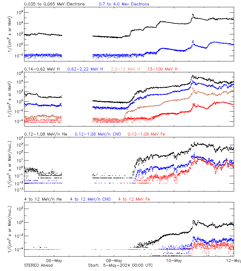 solar energetic particles