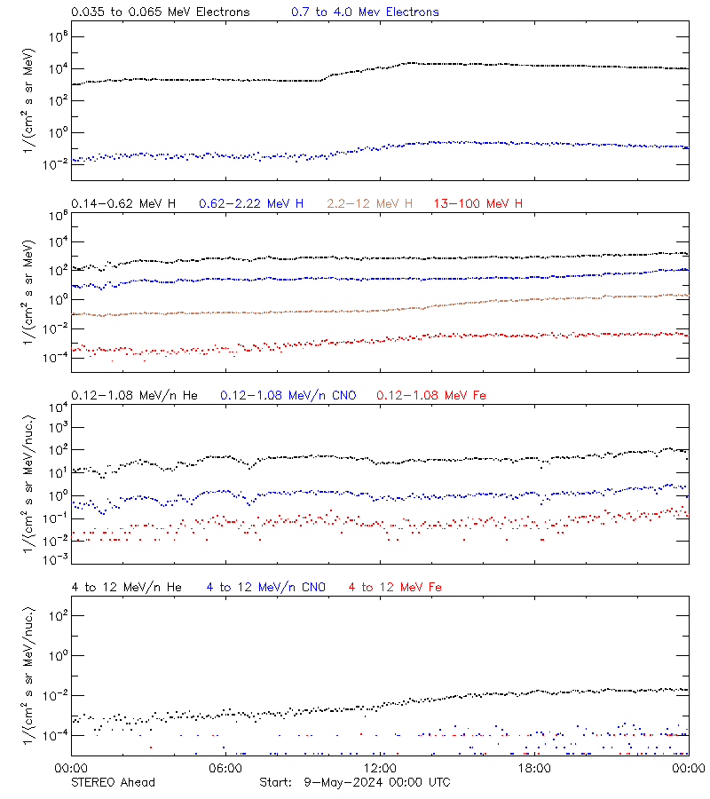 solar energetic particles