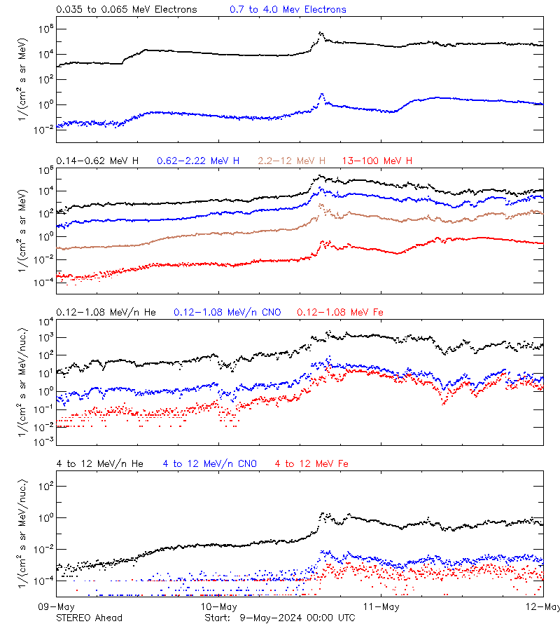 solar energetic particles