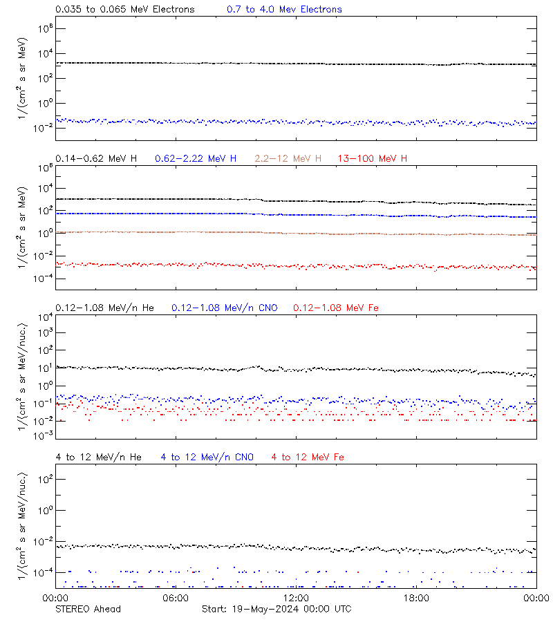 solar energetic particles