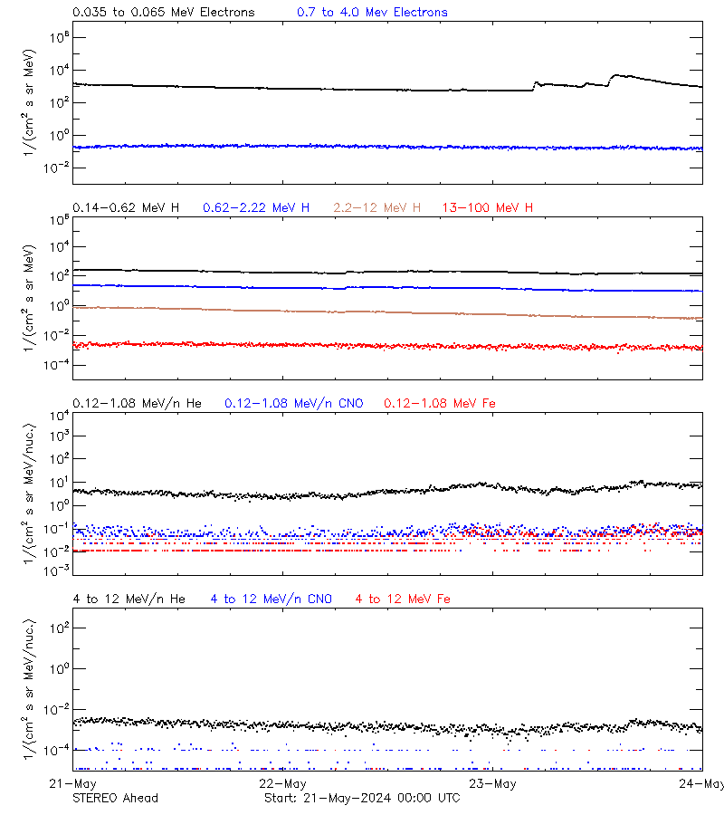 solar energetic particles