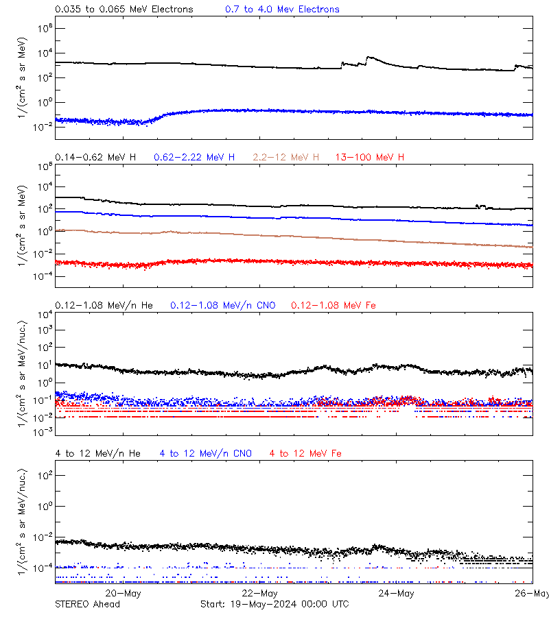 solar energetic particles