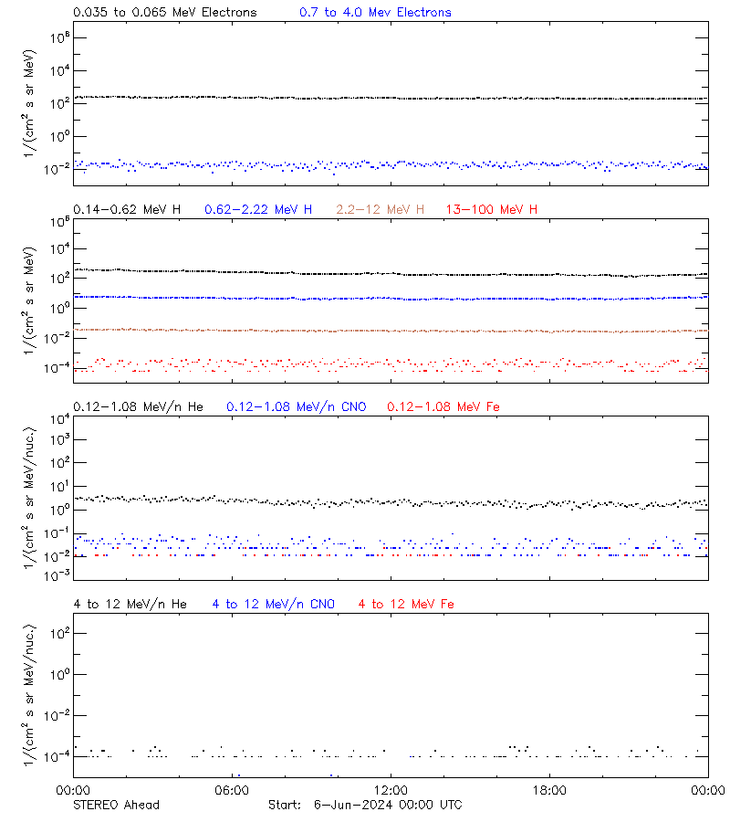 solar energetic particles