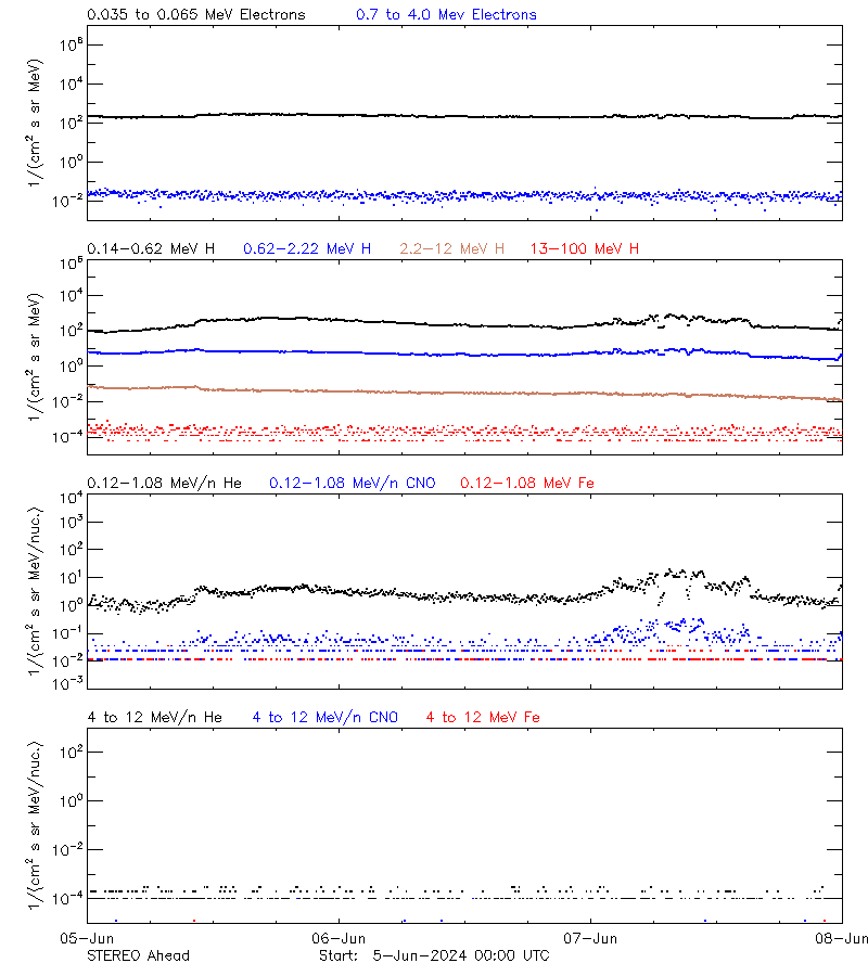 solar energetic particles