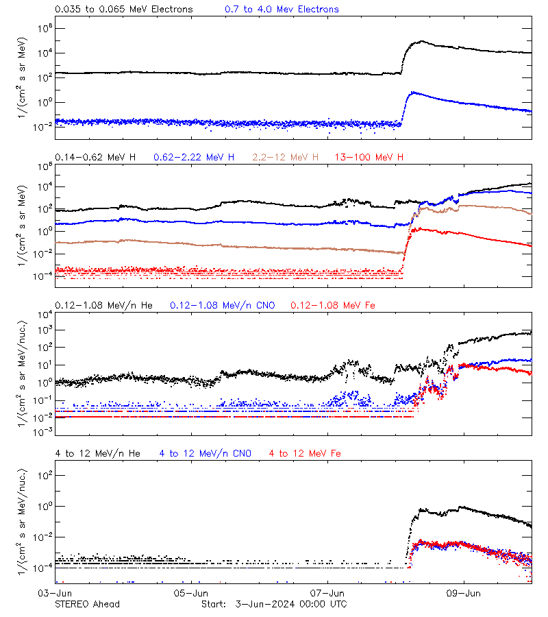 solar energetic particles