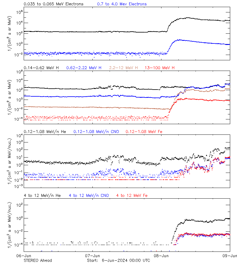 solar energetic particles