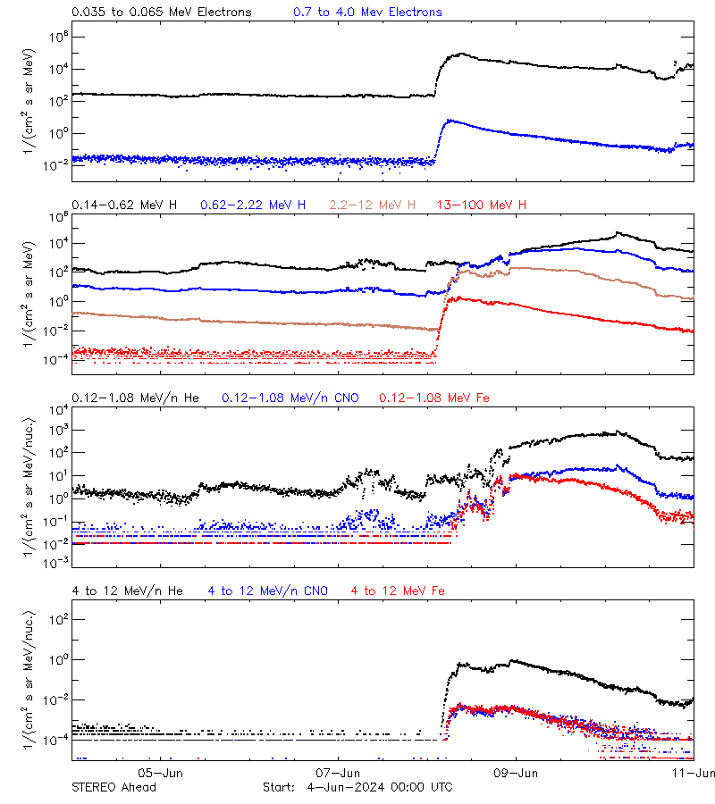 solar energetic particles