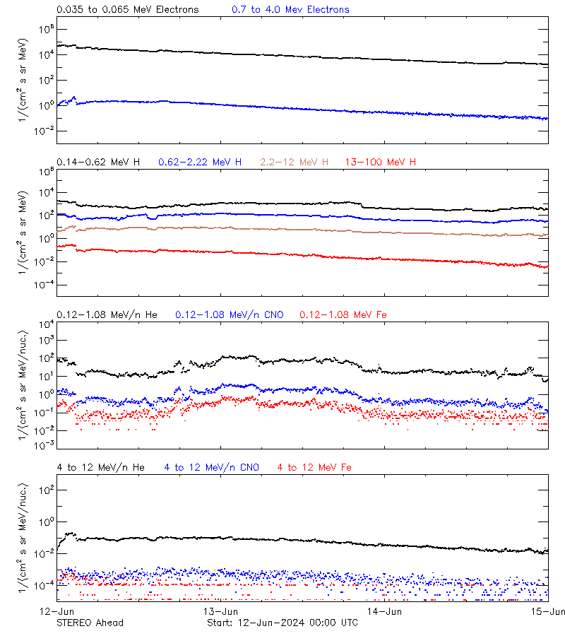 solar energetic particles