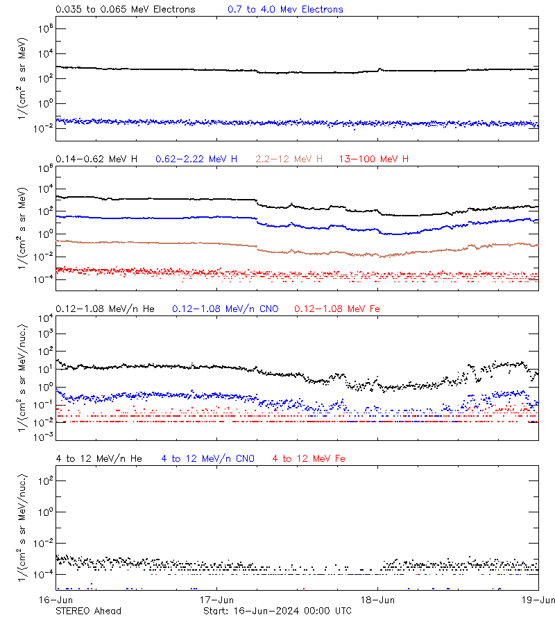 solar energetic particles