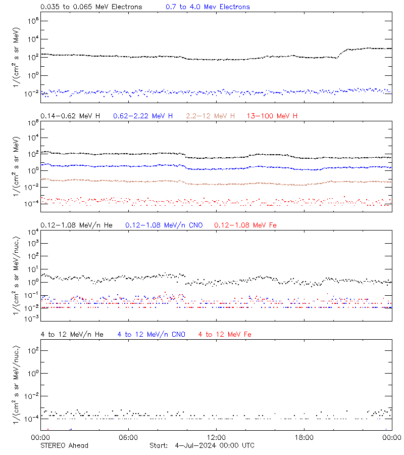 solar energetic particles