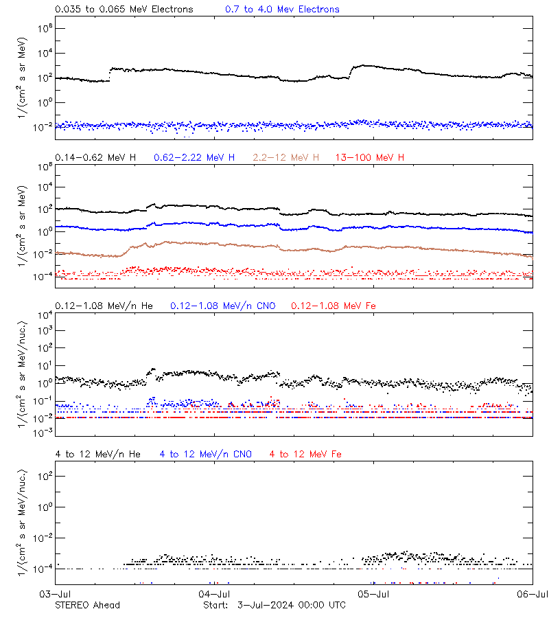 solar energetic particles