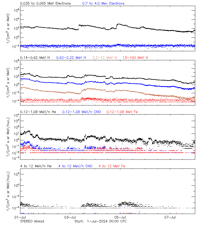 solar energetic particles