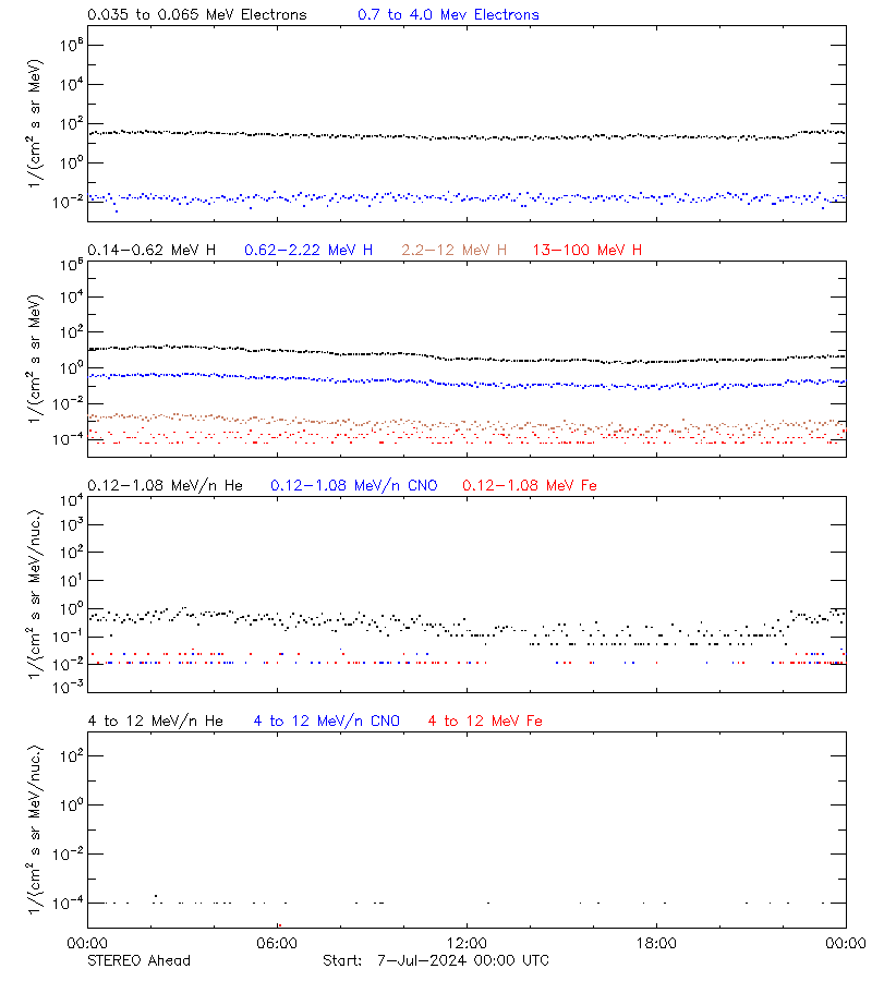 solar energetic particles