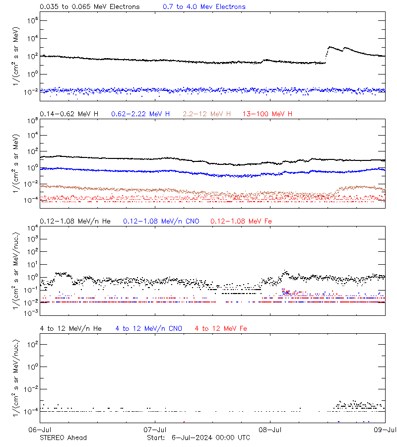 solar energetic particles