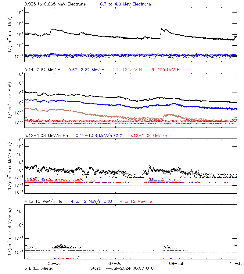 solar energetic particles